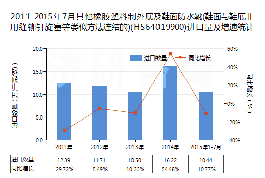 2011-2015年7月其他橡膠塑料制外底及鞋面防水靴(鞋面與鞋底非用縫鉚釘旋塞等類似方法連結(jié)的)(HS64019900)進口量及增速統(tǒng)計